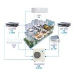 Bảng giá máy lạnh multi Daikin Inverter gas R32