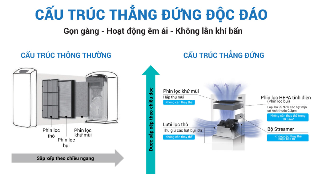 Máy lọc không khí Daikin MC30YVM7 - Thiết kế
