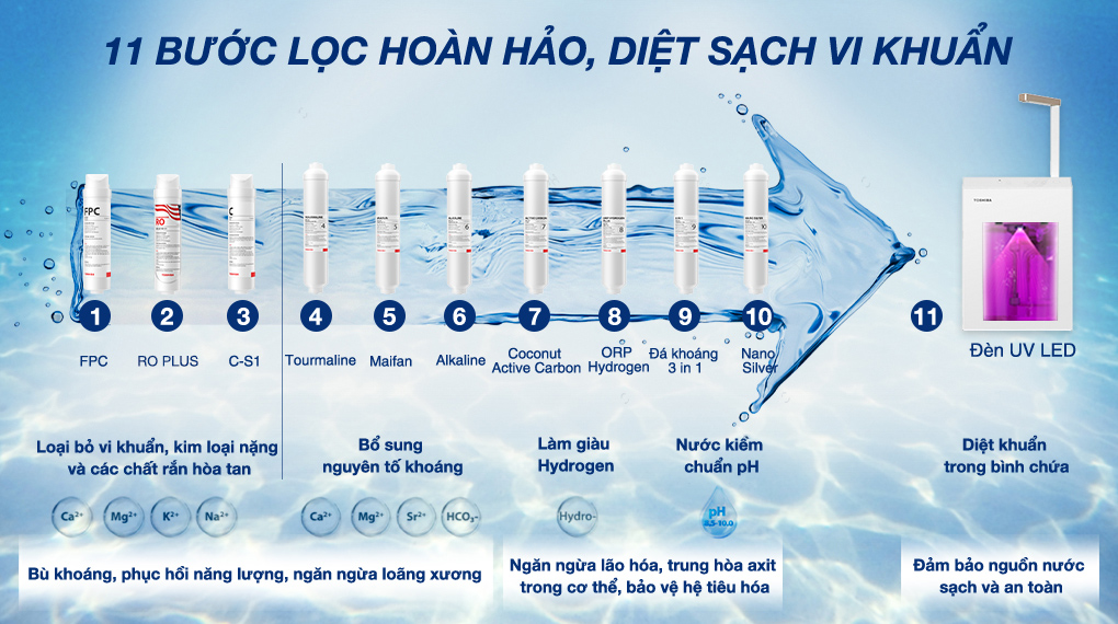 Máy lọc nước RO nóng nguội lạnh Toshiba TWP-W2398SVN(M) 10 lõi - Các lõi lọc