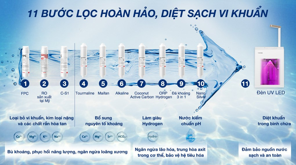 Máy lọc nước RO nóng nguội lạnh Toshiba TWP-W2396SVN(M) 10 lõi - Các lõi lọc